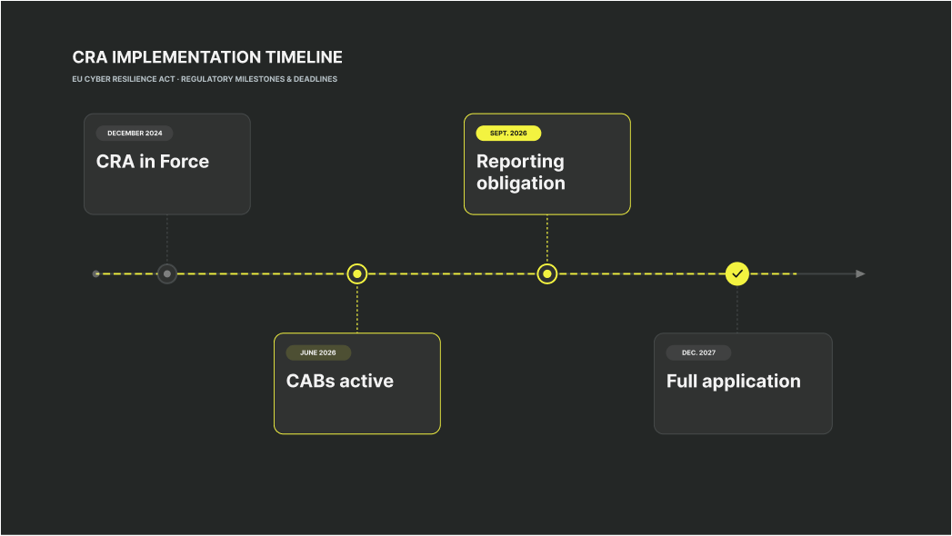 CRA implementation timeline with four milestones: December 2024 entry into force, June 2026 CABs active, September 2026 reporting obligation, December 2027 full application