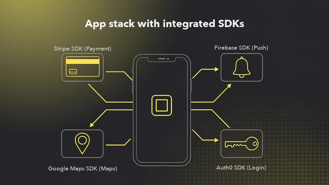 App stack with integrated SDKs diagram: a smartphone in the centre connected to four modules for payment, push, maps and login