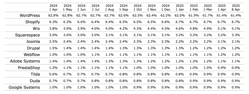 Comparatif des CMS les plus utilisés en 2025