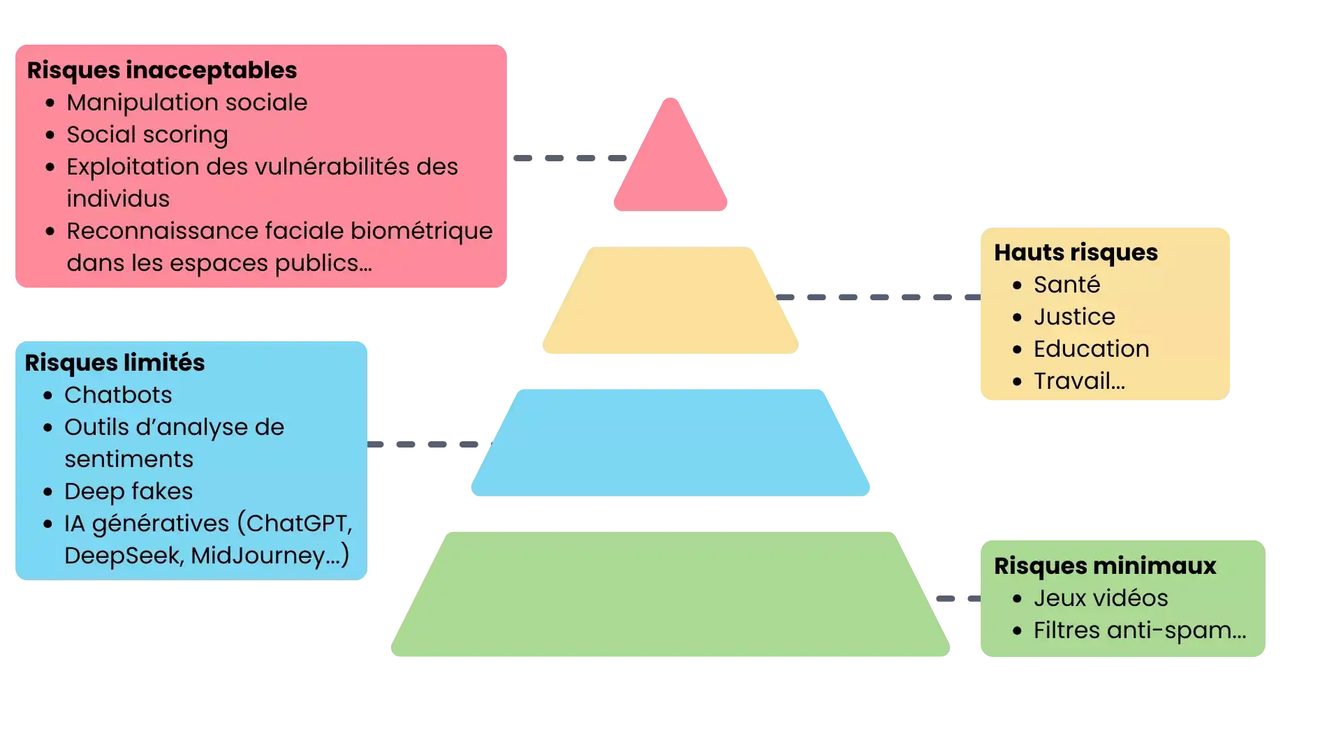Pyramide des risques IA ACT
