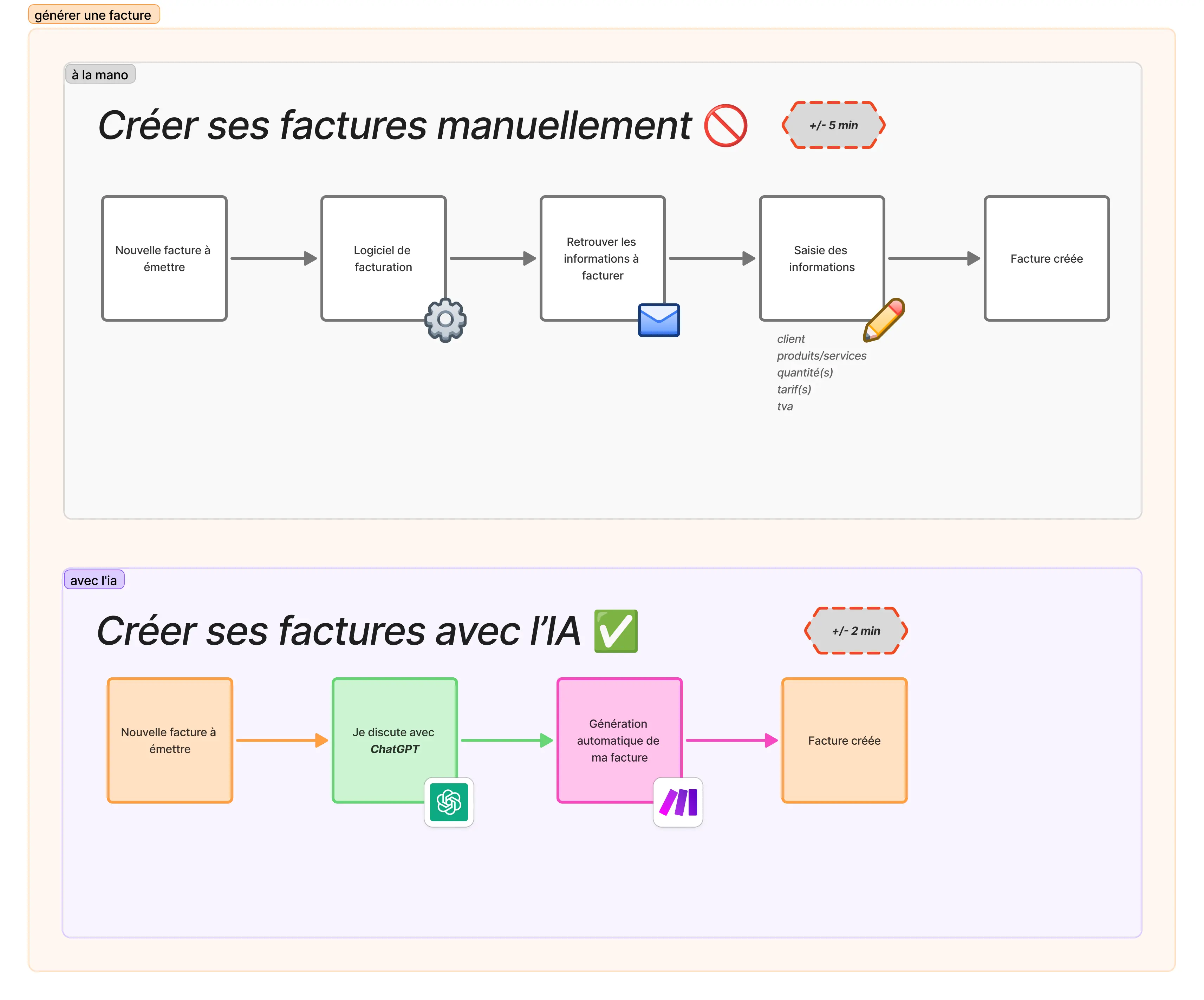 schema represenant une automatisation de generation de facture avec intelligence artificielle