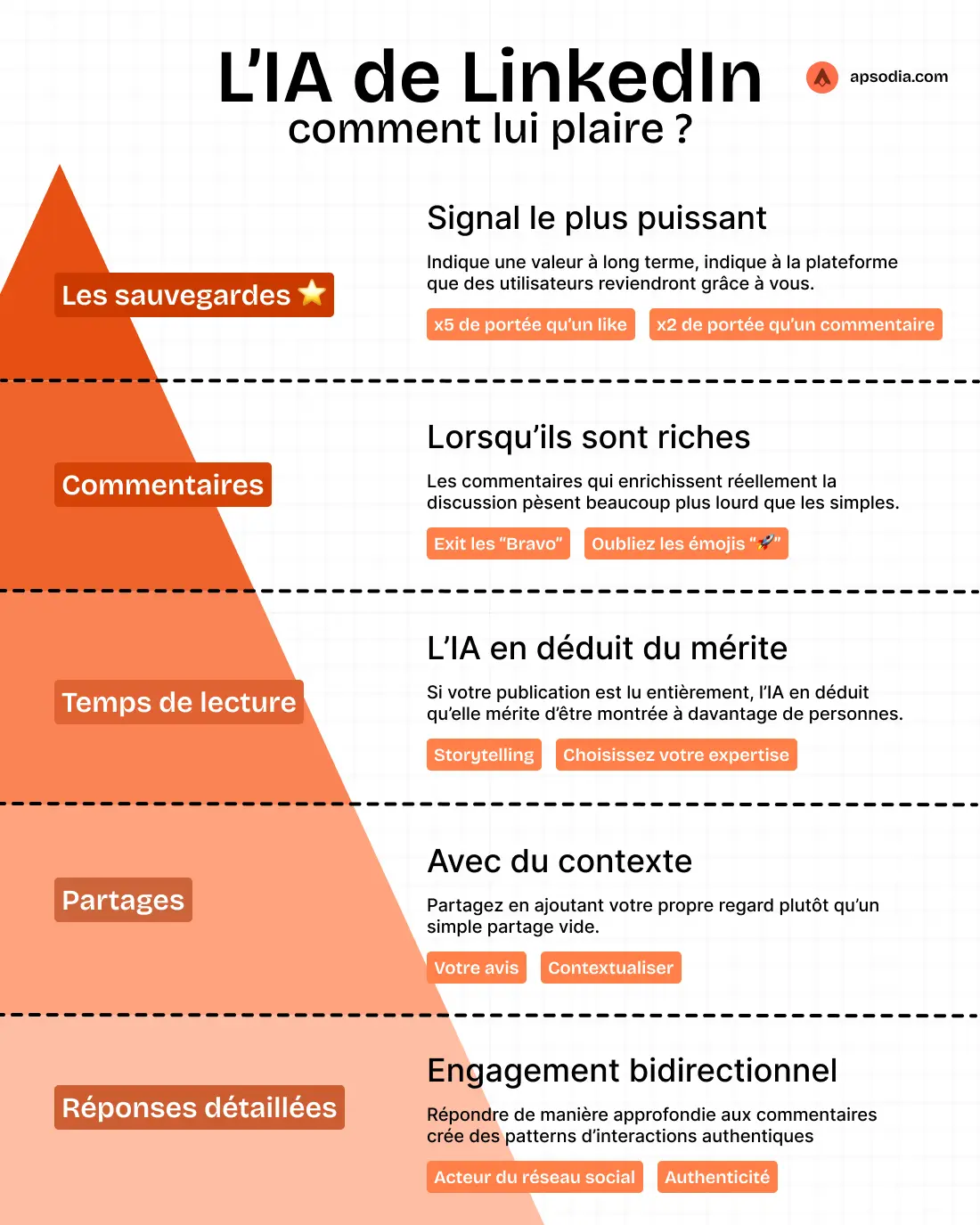 infographie de 360brew algorithme de linkedin 