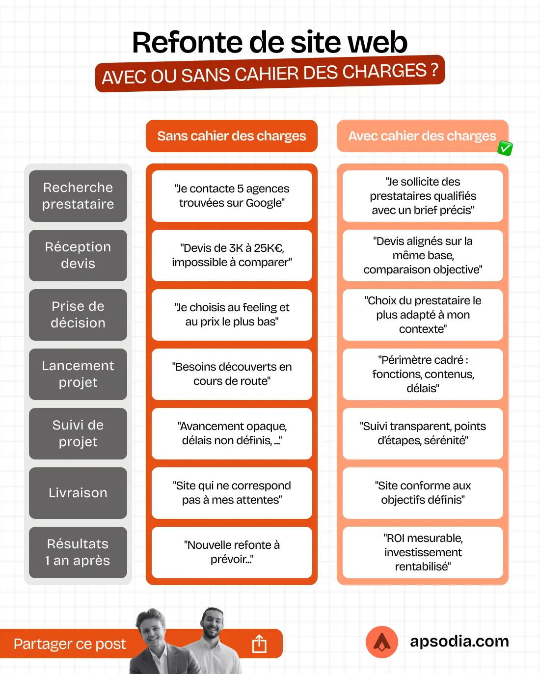 infographie illustrant les besoins avant creation de site web