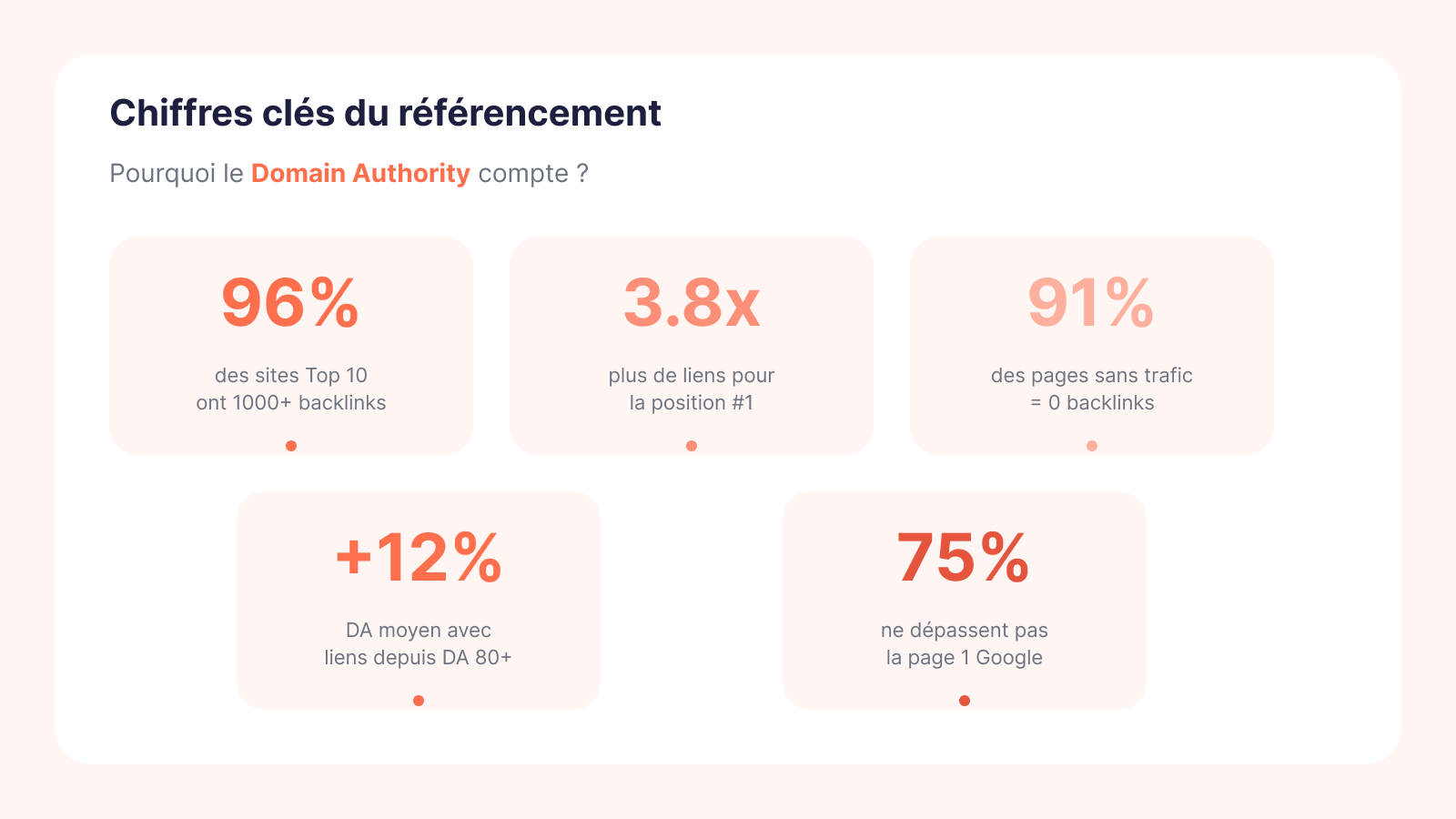 Statistiques SEO Domain Authority : 96% des sites top 10 ont 1000+ backlinks, 3.8x plus de liens pour la position 1, 91% des pages sans trafic n'ont aucun backlink