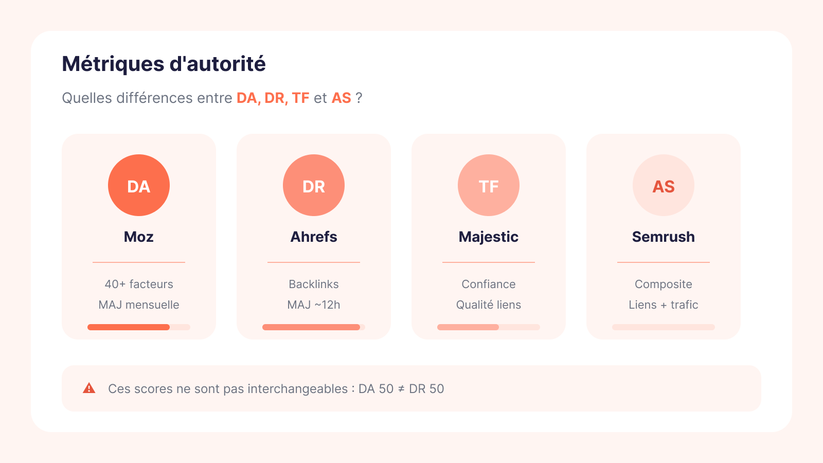 Les différentes métriques d'autorité : DA, DR, Trust Flow...