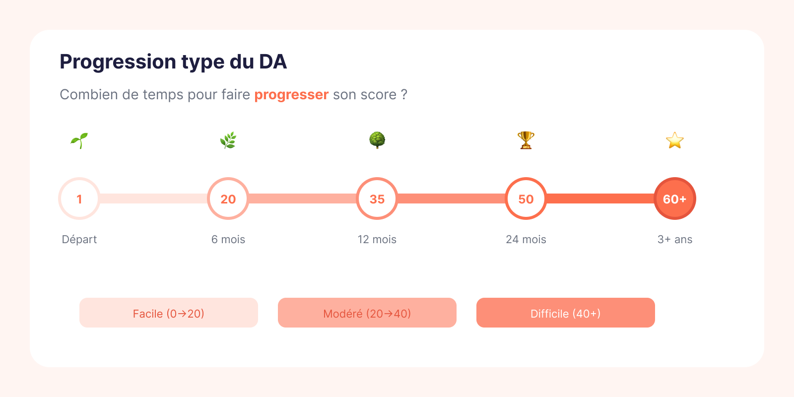 Étude de cas amélioration Domain Authority : passage de DA 18 à DA 42 en 14 mois, +133% de score et +713% de domaines référents