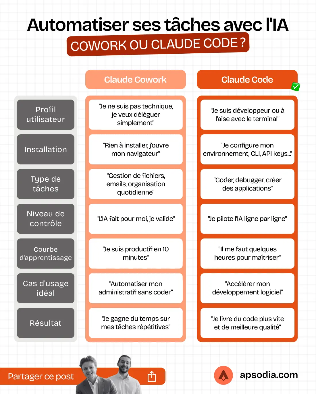 infographie comparative entre claude cowork et claude code