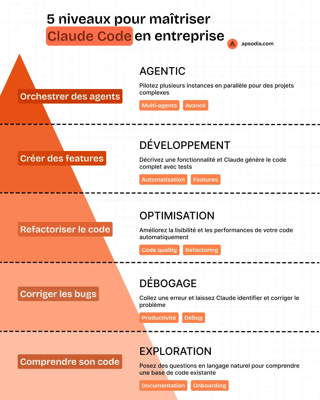 Infographie expliquant comment utiliser claude code