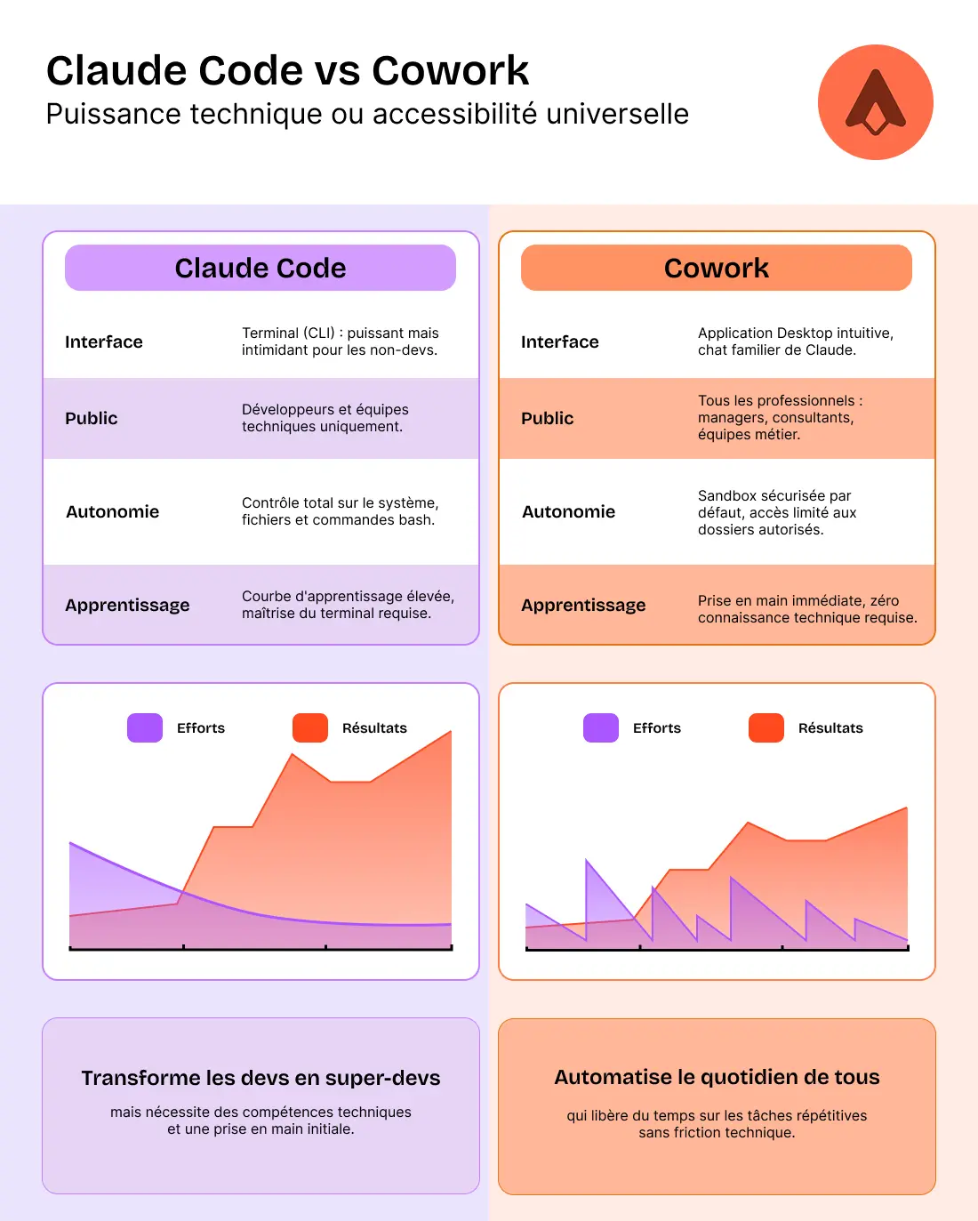 infographie comparative entre claude cowork et claude code de anthropic