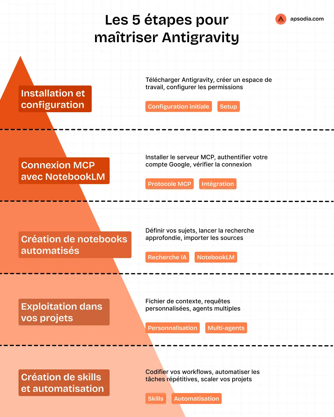 Pyramide illustrant les cinq étapes pour maîtriser Antigravity de Google : installation et configuration, connexion MCP avec NotebookLM, création de notebooks automatisés, exploitation dans les projets avec fichier de contexte, et création de skills pour automatiser les workflows