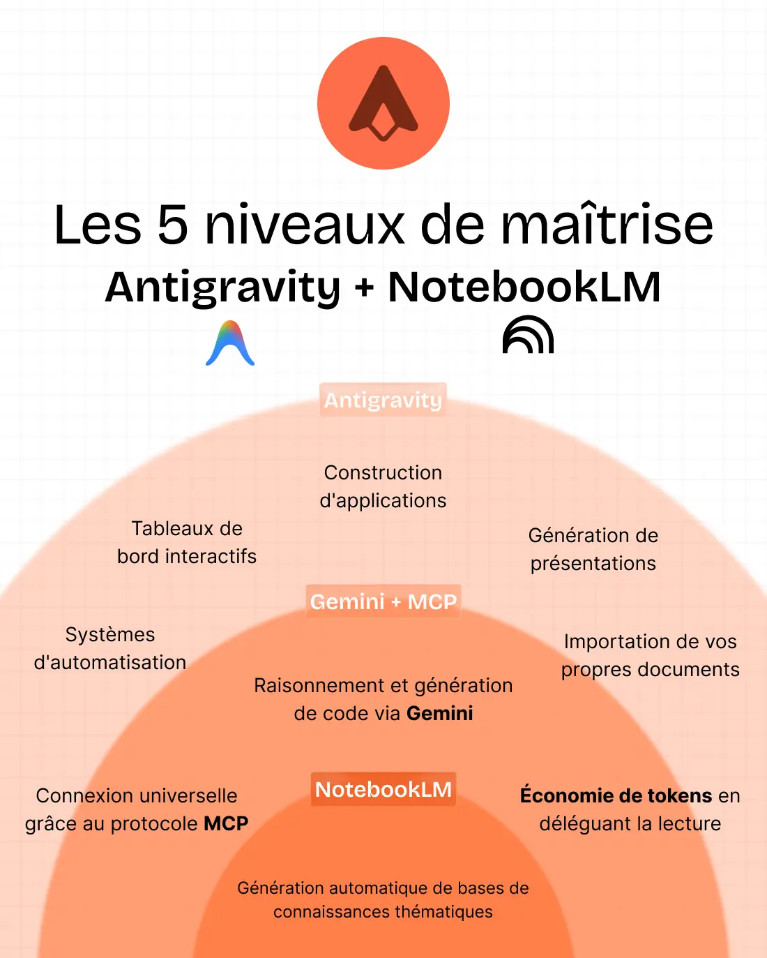 Schéma en cercles concentriques présentant les trois couches de l'écosystème Antigravity : NotebookLM au centre pour la recherche documentaire, Gemini et le protocole MCP en couche intermédiaire pour le raisonnement, et Antigravity en couche externe pour la construction d'applications et l'automatisation