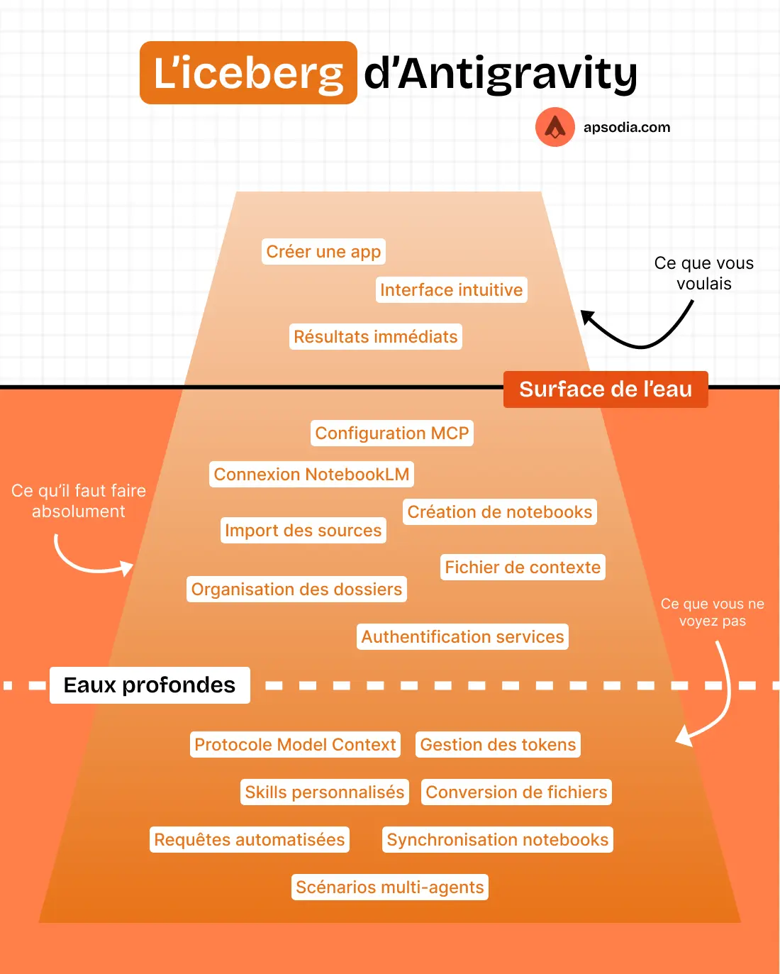 Infographie en forme d'iceberg illustrant les différentes couches de maîtrise d'Antigravity : en surface les résultats visibles comme la création d'applications, sous l'eau les configurations essentielles MCP et NotebookLM, et en profondeur les automatisations avancées avec skills et workflows multi-agents