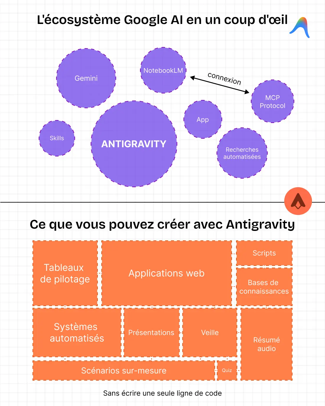 Infographie présentant l'écosystème Google AI avec Antigravity, Gemini et NotebookLM connectés via le protocole MCP, accompagnée d'une grille des applications réalisables sans code : tableaux de bord, systèmes automatisés, bases de connaissances et outils de conformité
