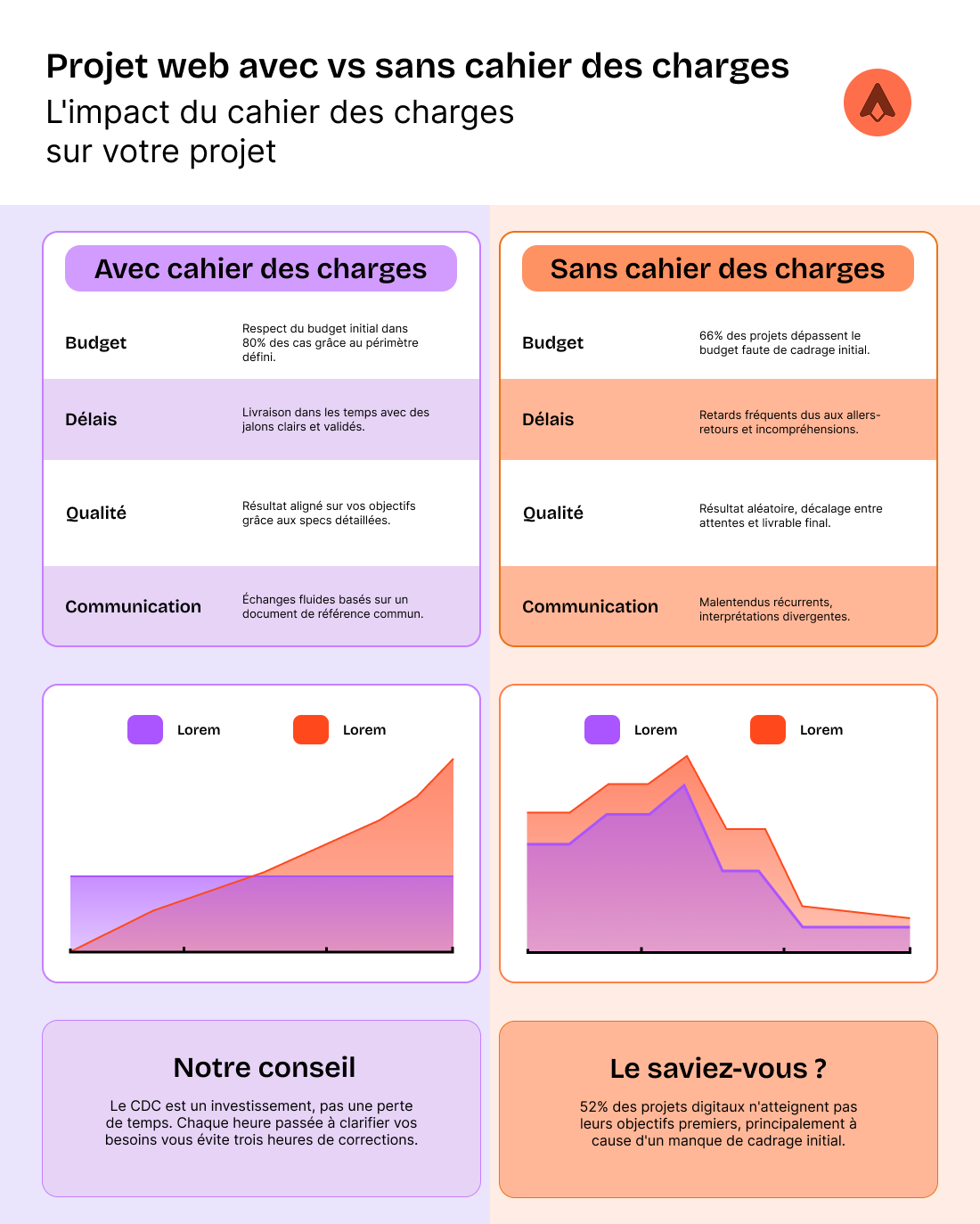 Tableau comparatif illustrant l'impact du cahier des charges sur un projet web : respect du budget, des délais et de la qualité avec CDC versus dépassements et malentendus sans CDC