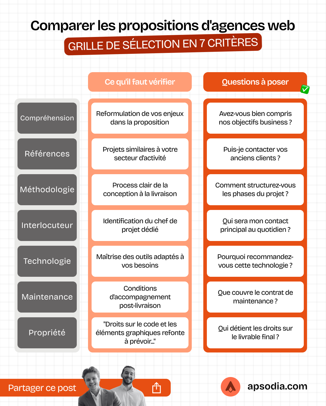 Grille d'évaluation en 7 critères pour choisir une agence web : compréhension du besoin, références, méthodologie, interlocuteur dédié, technologie, maintenance et propriété des livrables