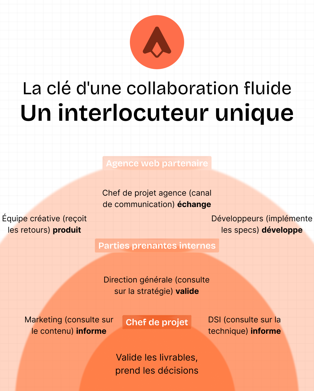 Schéma en cercles concentriques illustrant le rôle central du chef de projet client comme interlocuteur unique entre les parties prenantes internes et l'agence web pour une communication fluide