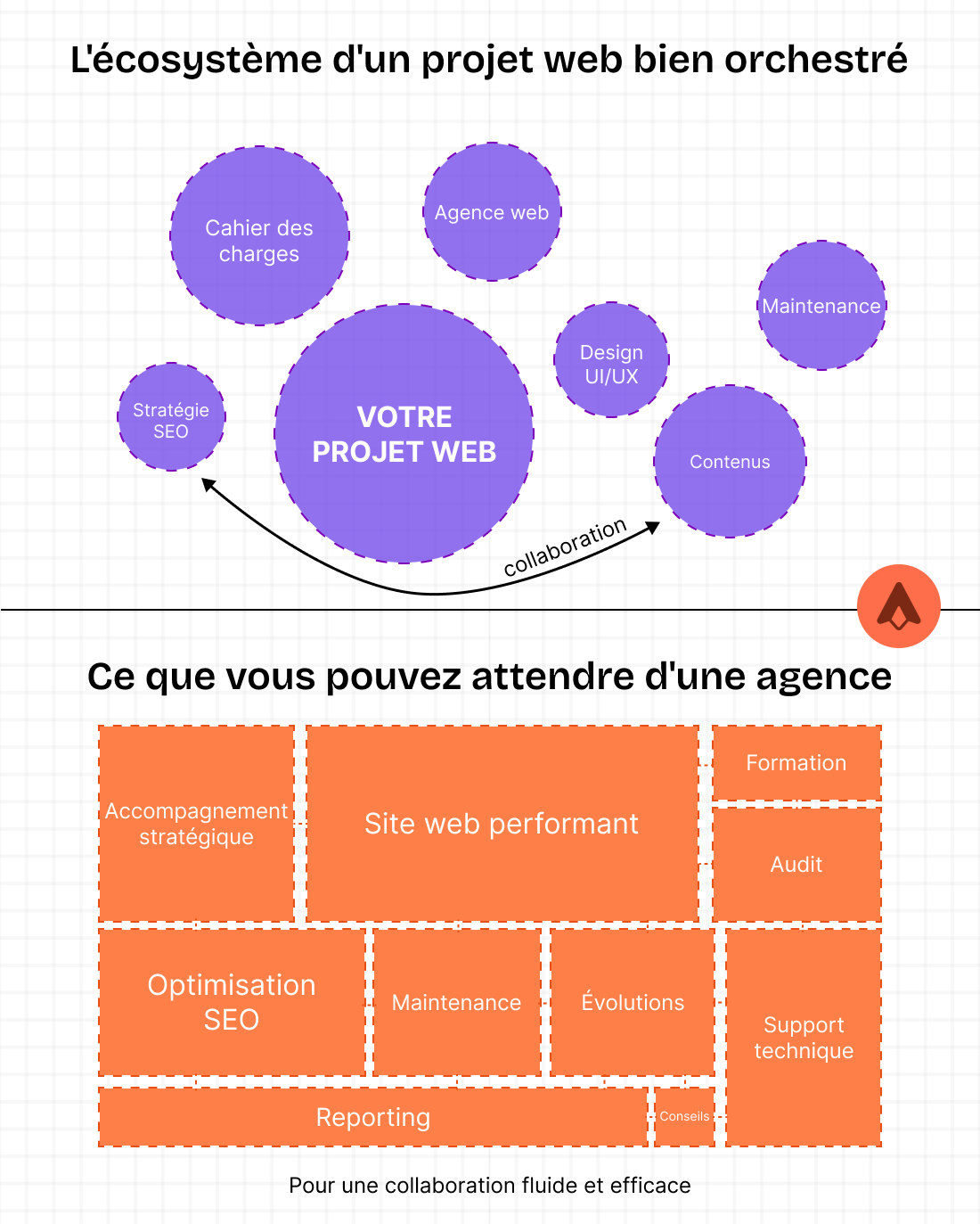 Schéma de l'écosystème d'un projet web montrant les interactions entre le cahier des charges, l'agence web, la stratégie SEO, le design UI/UX, les contenus et la maintenance pour une collaboration efficace
