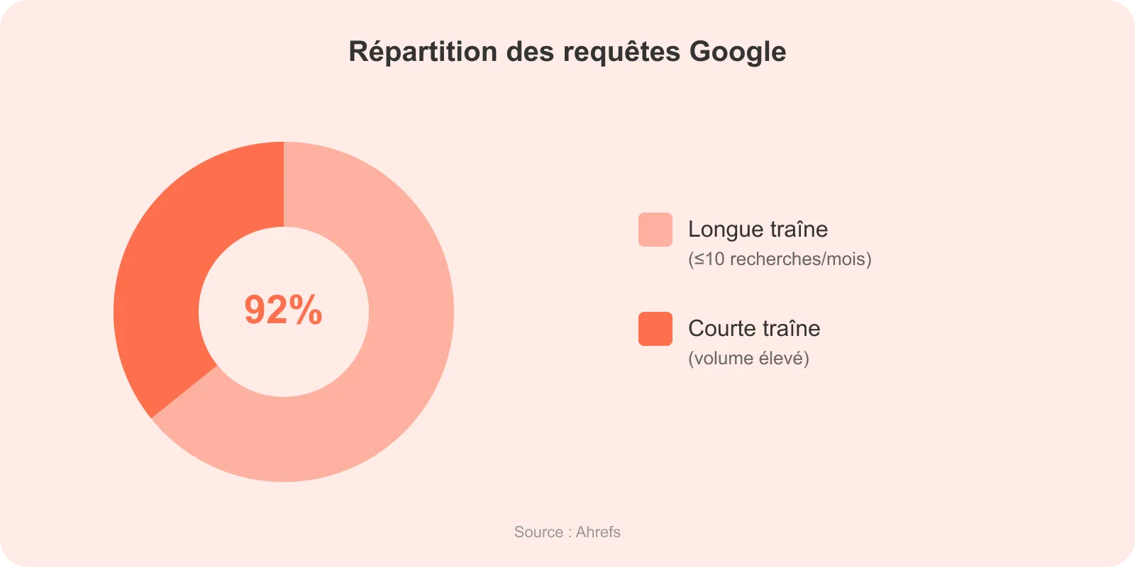 Graphique circulaire montrant que 92% des recherches Google sont des mots-clés longue traîne selon Ahrefs