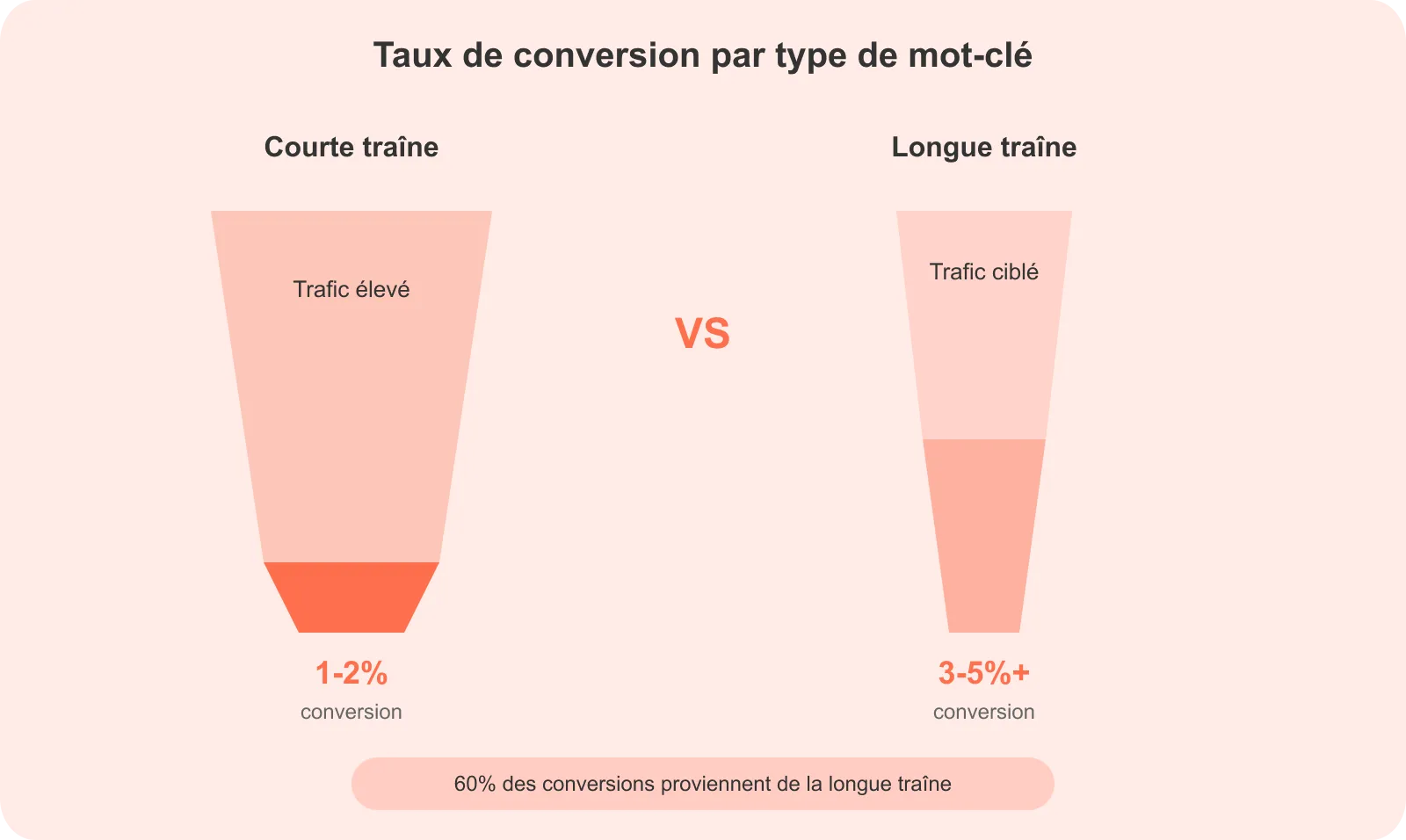 Comparaison des taux de conversion SEO : 1-2% pour la courte traîne contre 3-5% pour la longue traîne