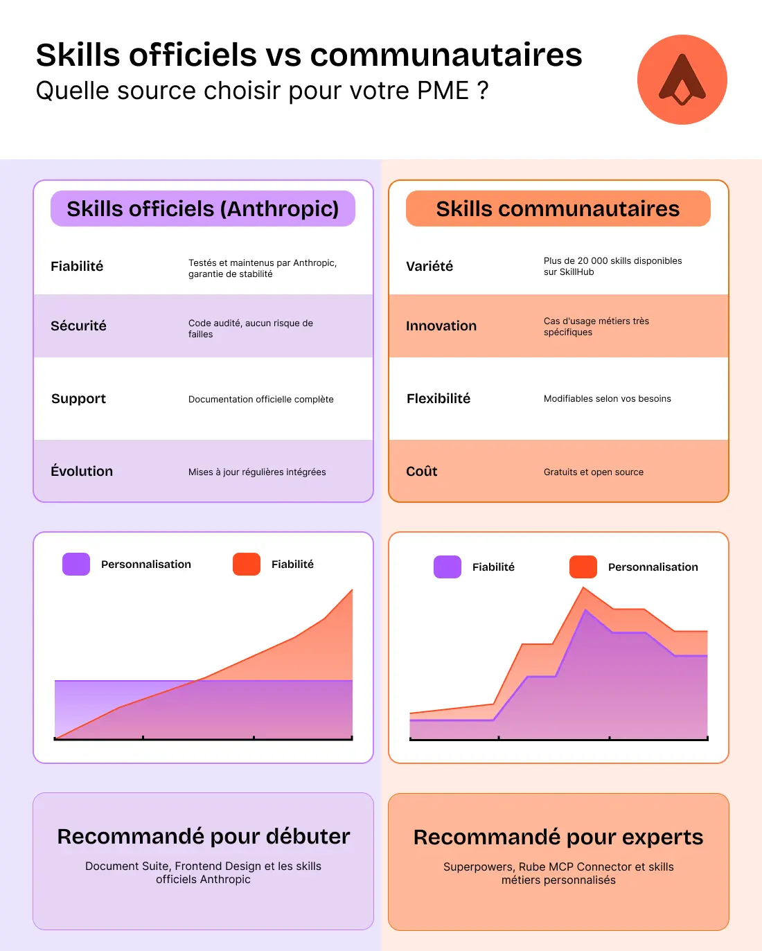 Illustration représentant les avantages entre les skills de claude anthropic officiels et les skills communautaires