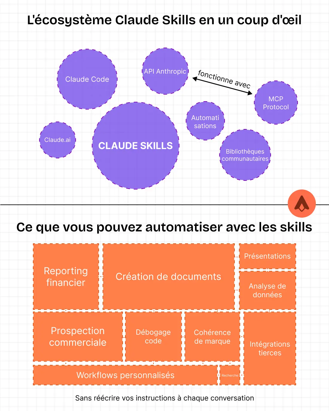 Infographie d'un skill claude représentant l'écosystème d'anthropic