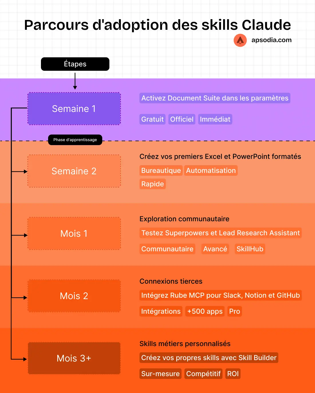 Illustration de l'évolution de Skills dans les process des entreprises comme la generation de devis