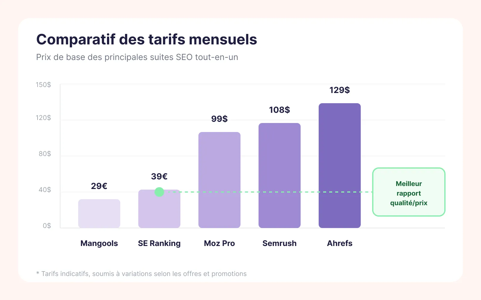 Graphique comparatif des tarifs mensuels des suites SEO en 2026 : Mangools 29€, SE Ranking 39€, Moz Pro 99$, Semrush 108$, Ahrefs 129$