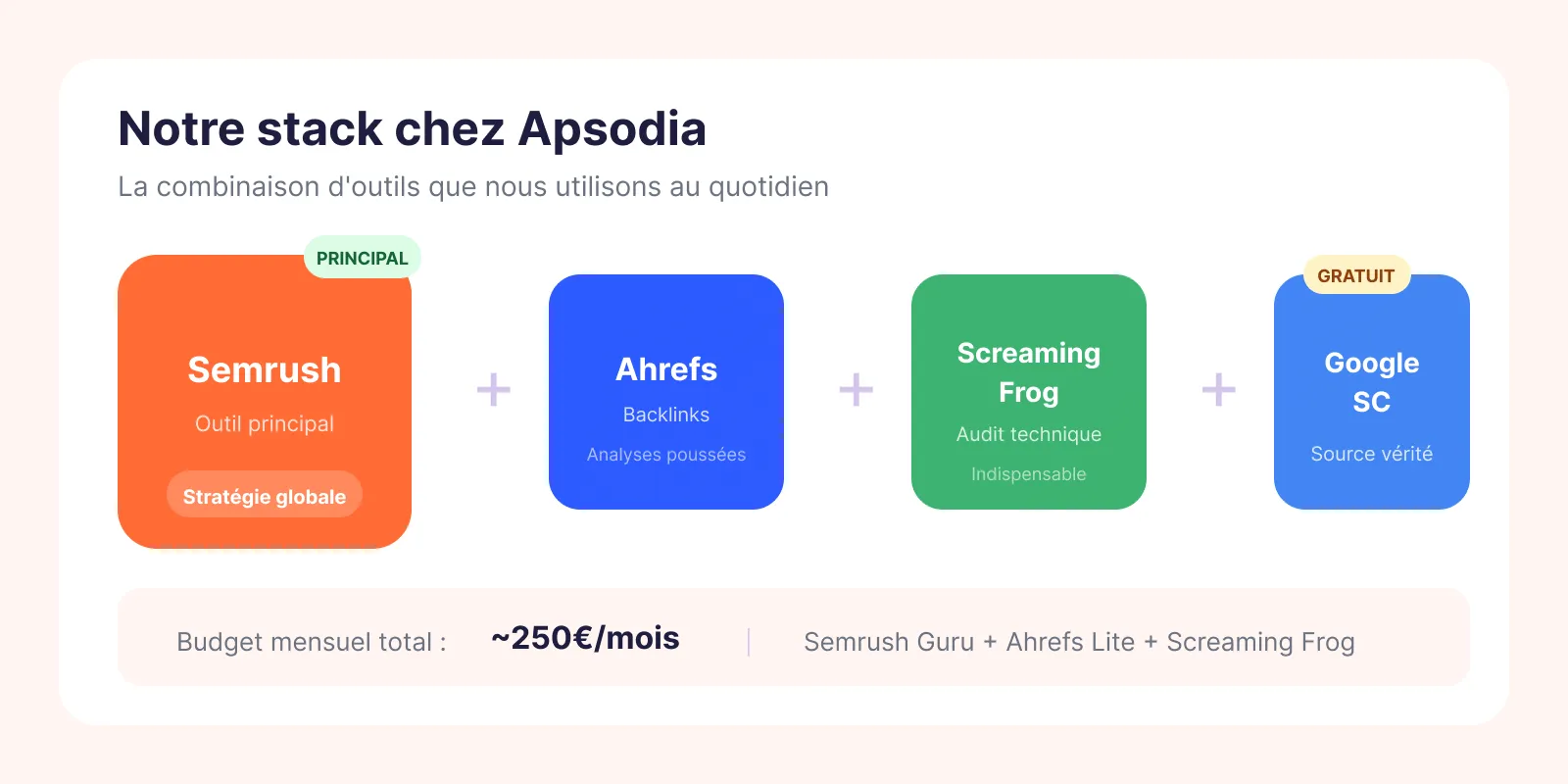 Stack outils SEO utilisée par l'agence Apsodia : Semrush comme outil principal, Ahrefs pour les backlinks, Screaming Frog pour l'audit technique, Google Search Console gratuit