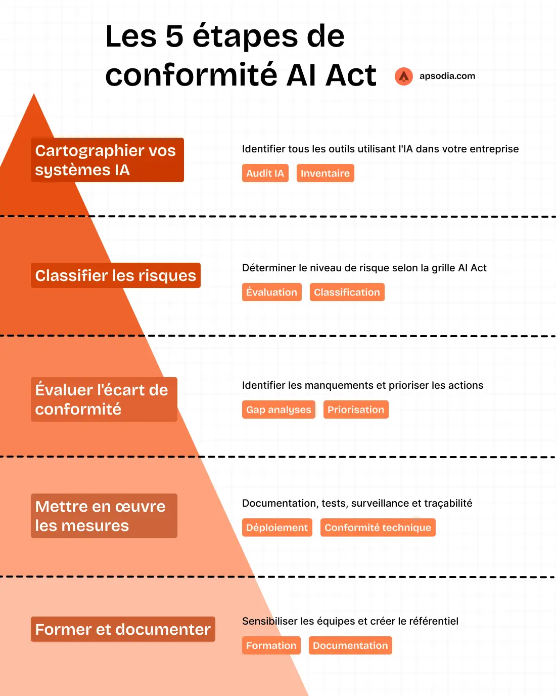 infographie expliquant les 5 étapes pour être conforme la loi européenne AI Act