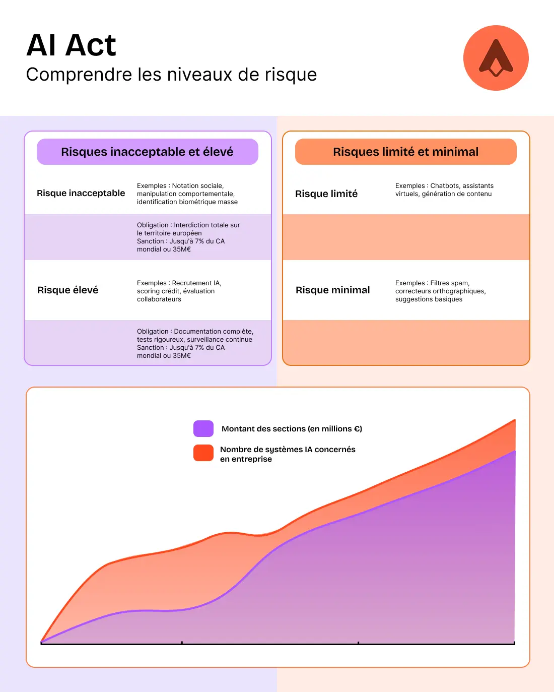infographie sur le coût de mise en conformité de la loi européenne AI Act