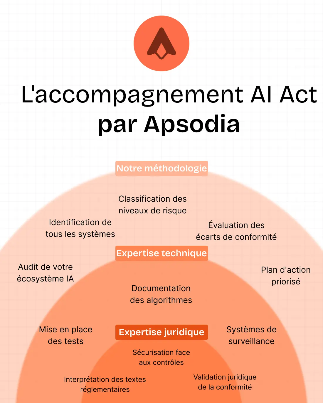 infographie sur l'accompagnement à la mise en conformité à l'IA Act par l'agence apsodia