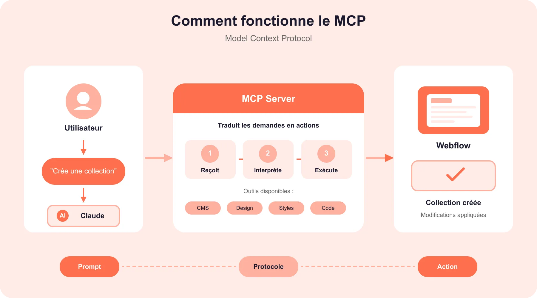 Fonctionnement MCP avec Webflow