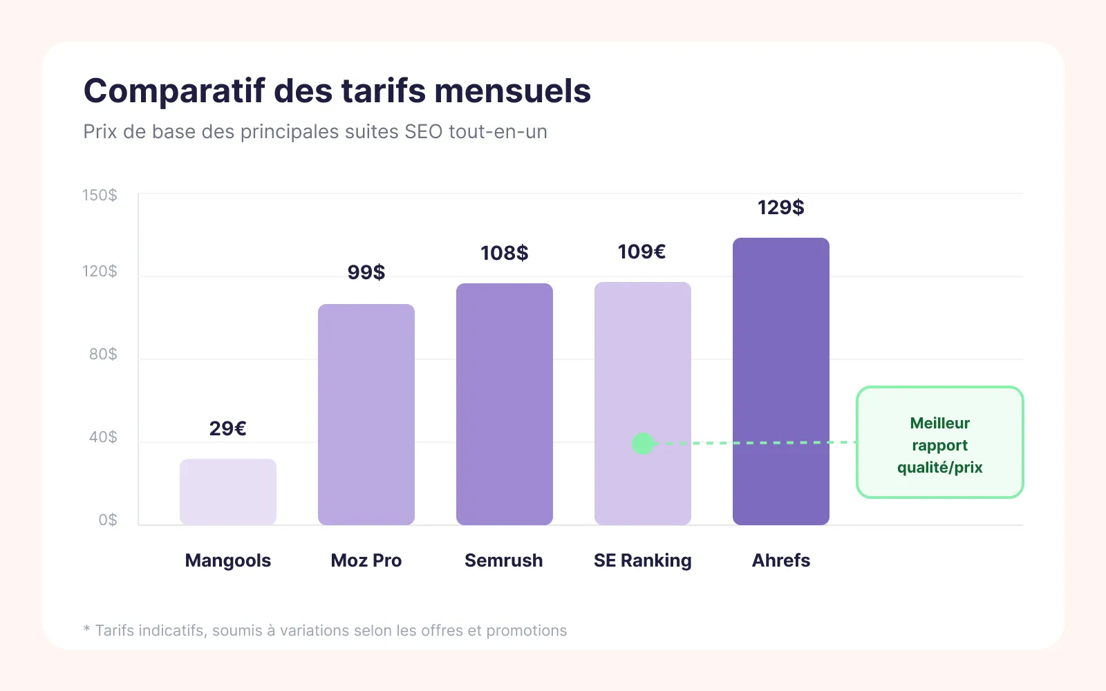 Graphique comparatif des tarifs mensuels des suites SEO en 2026 : Mangools 29€, SE Ranking 39€, Moz Pro 99$, Semrush 108$, Ahrefs 129$