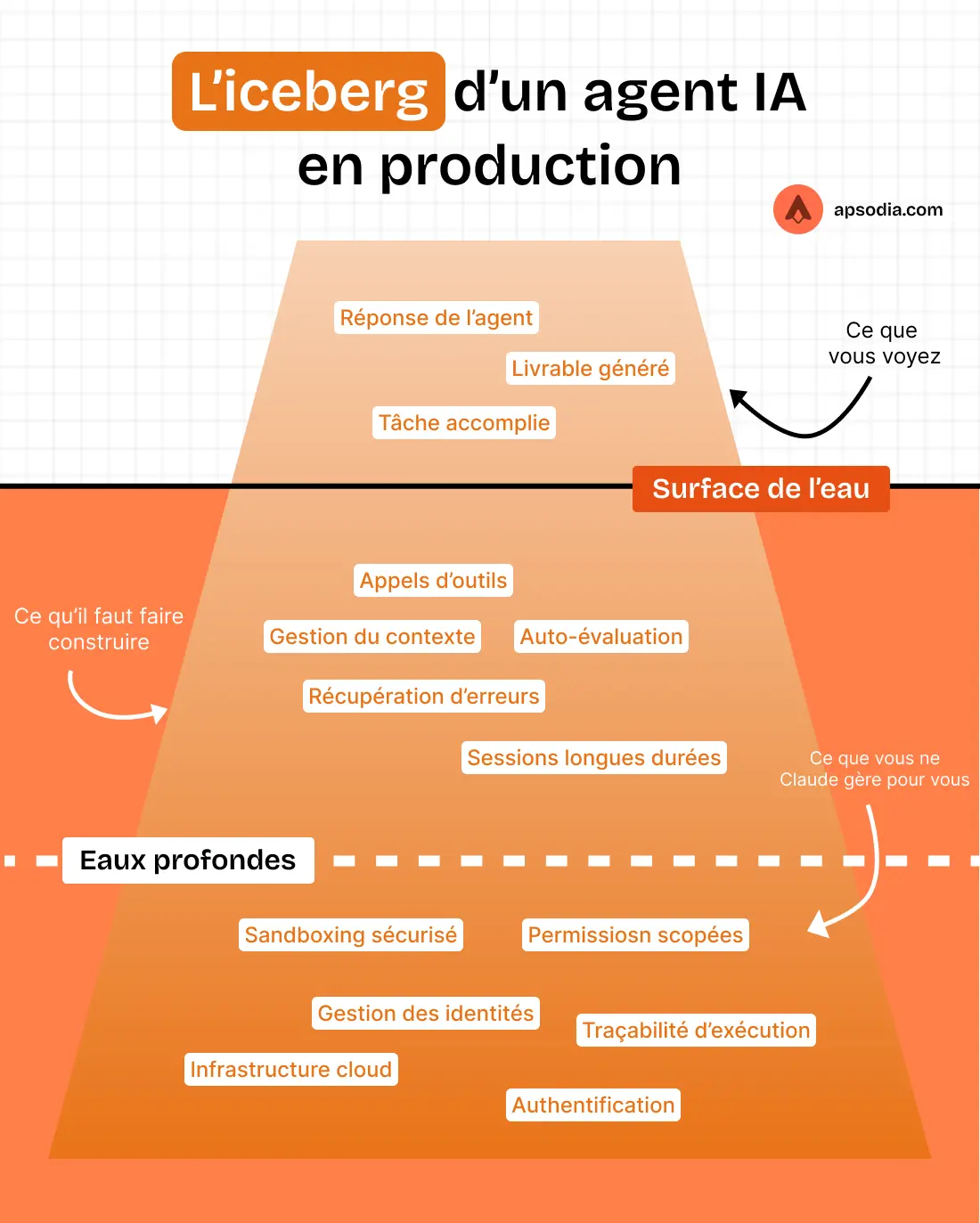 Infographie qui représente les étapes de production d'un agent IA.