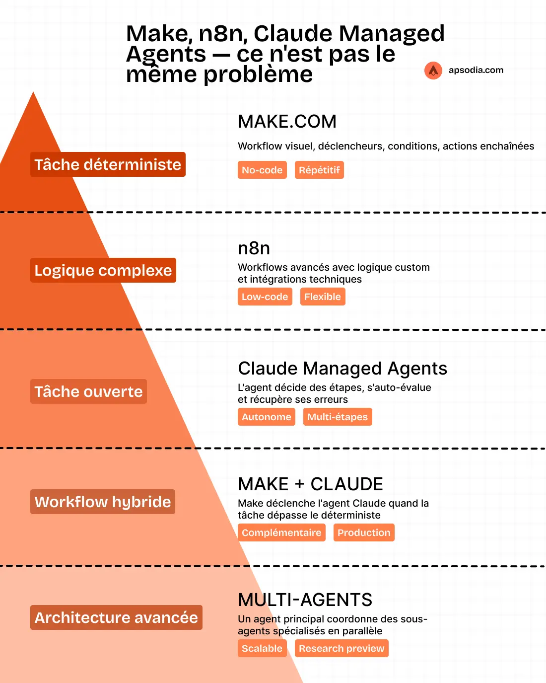 Infographie qui représente les différences entre Make.com, N8N et Claude of Managed Agents pour les différents agents d'automatisation et d'intelligence artificielle.