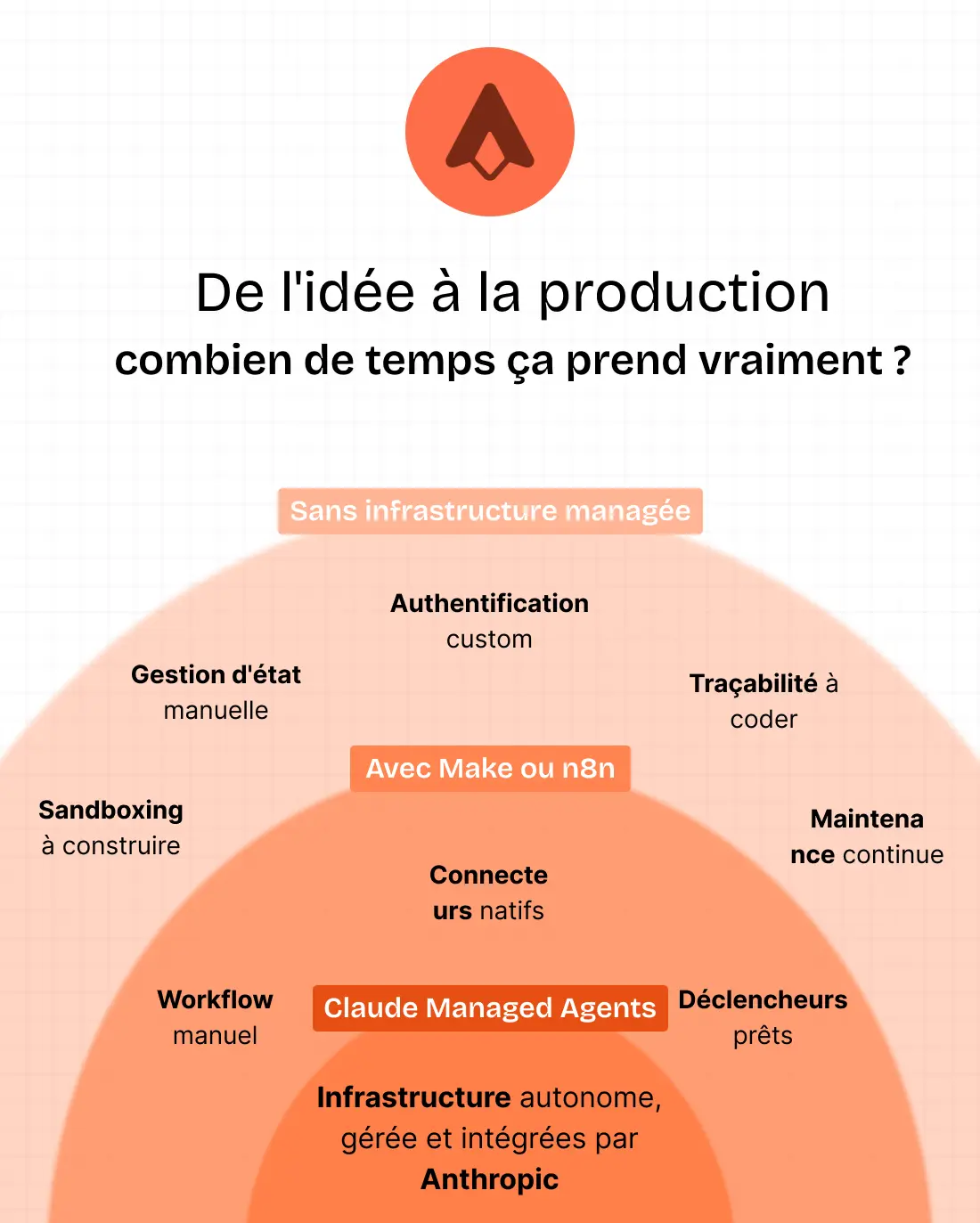 Infographie qui représente les différentes infrastructures entre les différents orchestrateurs et notamment avec Claude Managed Agent.