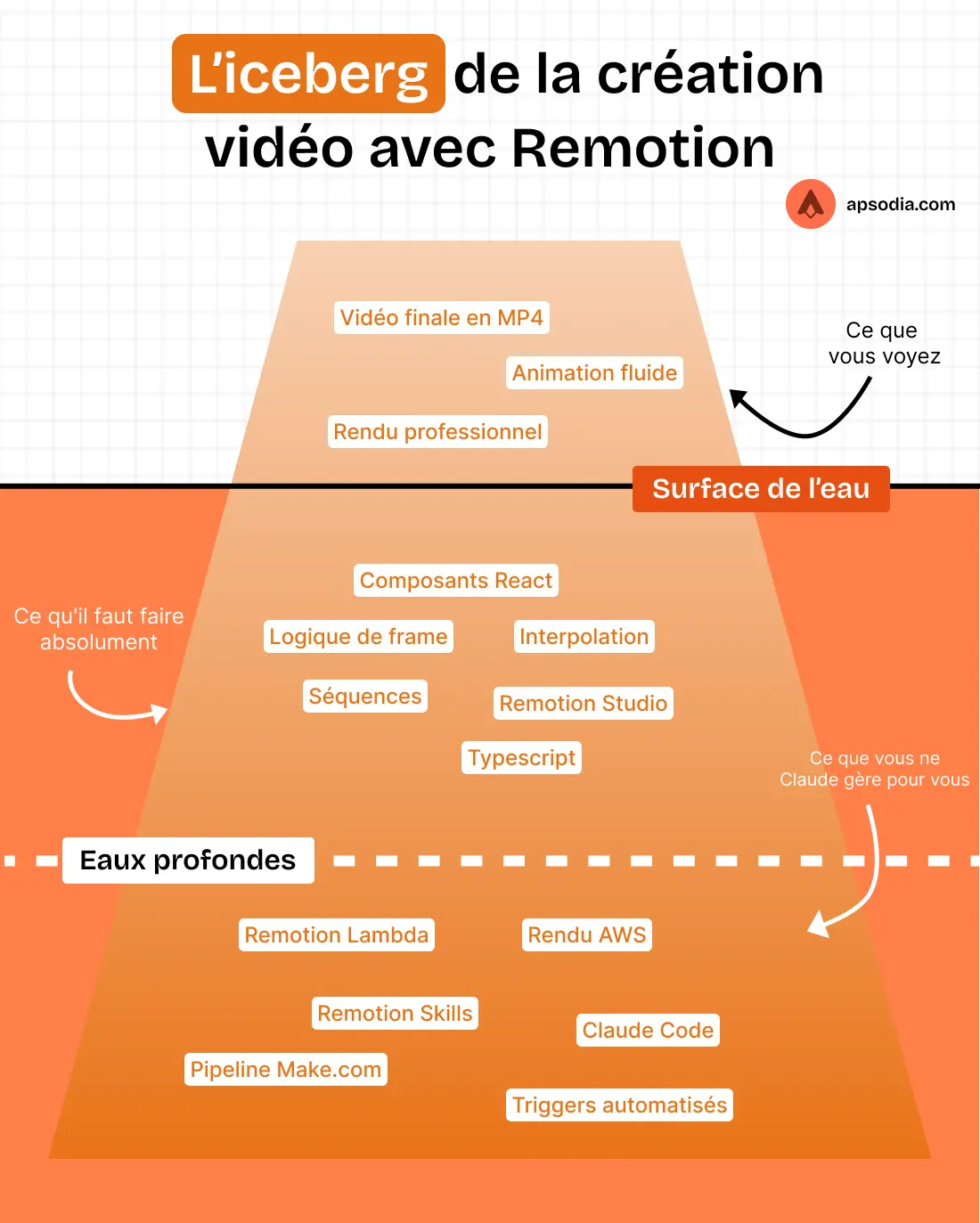 Infographie qui représente un iceberg de tout ce qu'il faut faire pour créer des vidéos avec le Claude Skill Remotion.