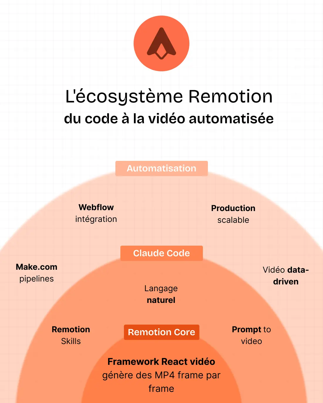 Infographie qui représente l'écosystème des vidéos automatisées créées grâce au Claude Skill Remotion.