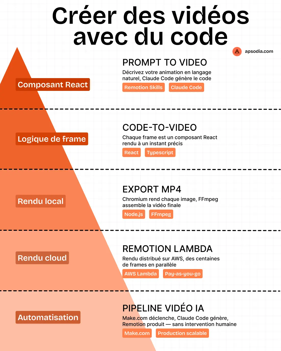 Infographie qui représente les différentes étapes pour créer des vidéos avec du code grâce au Claude Skill Remotion.