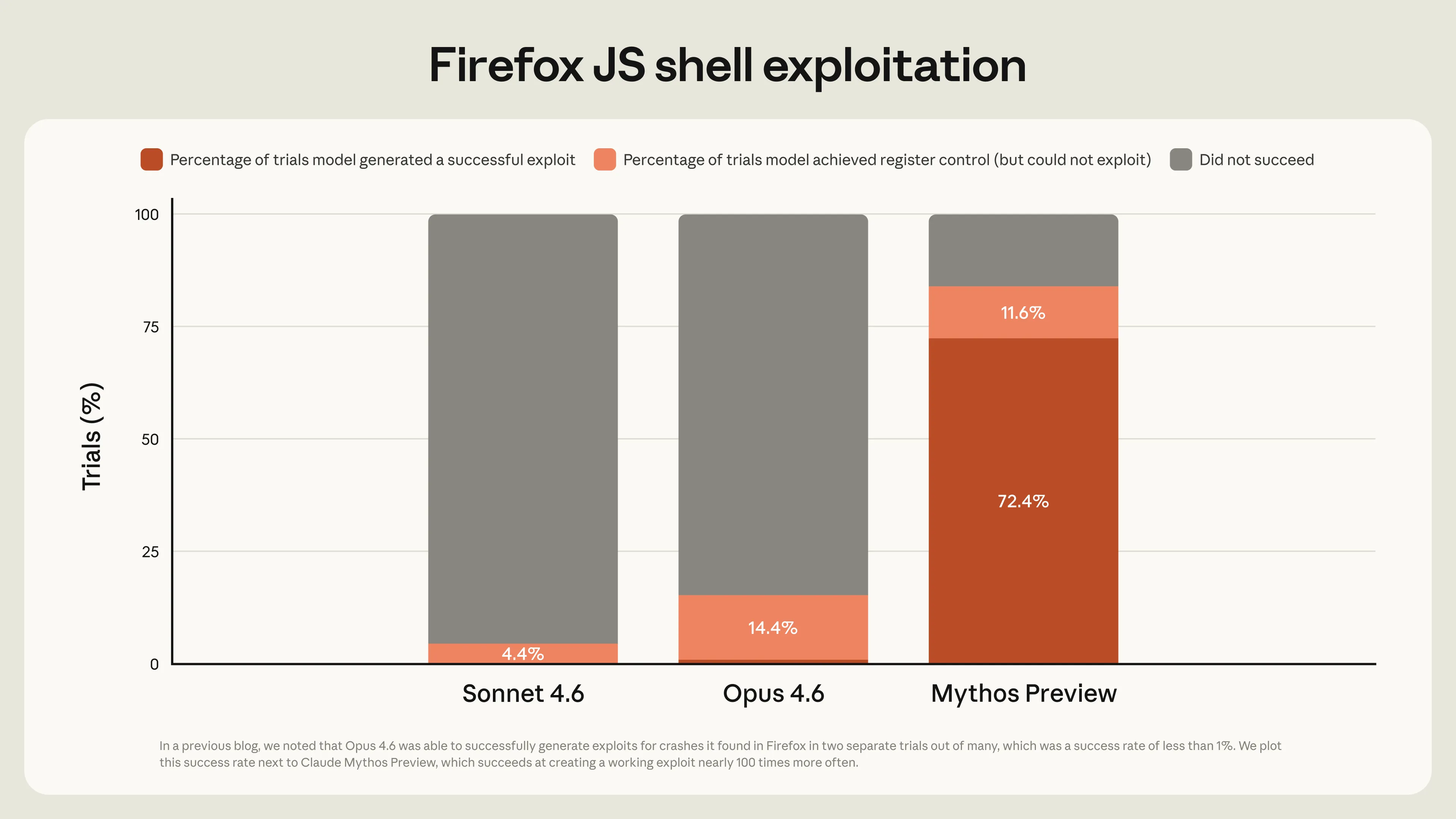 Claude Mythos Firefow JS Shell Exploitation Benchmark