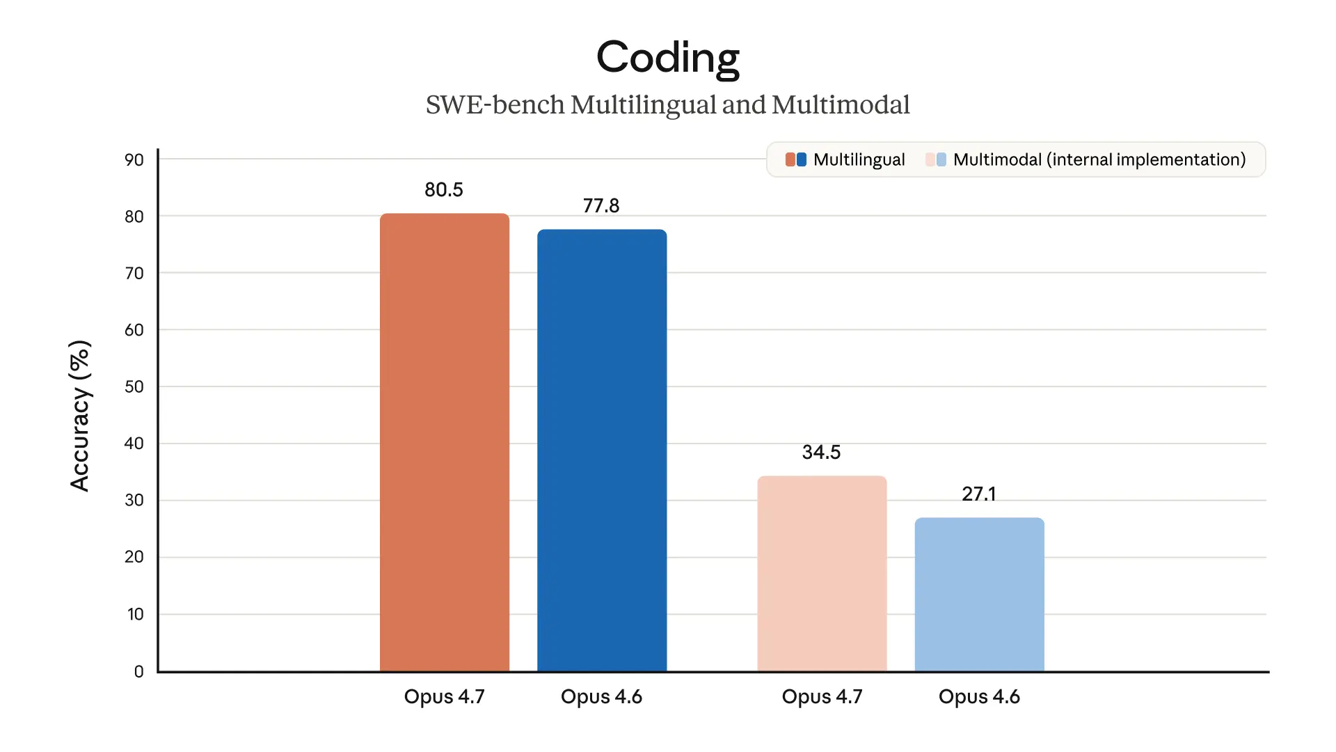Benchmark coding Claude Opus 4.7