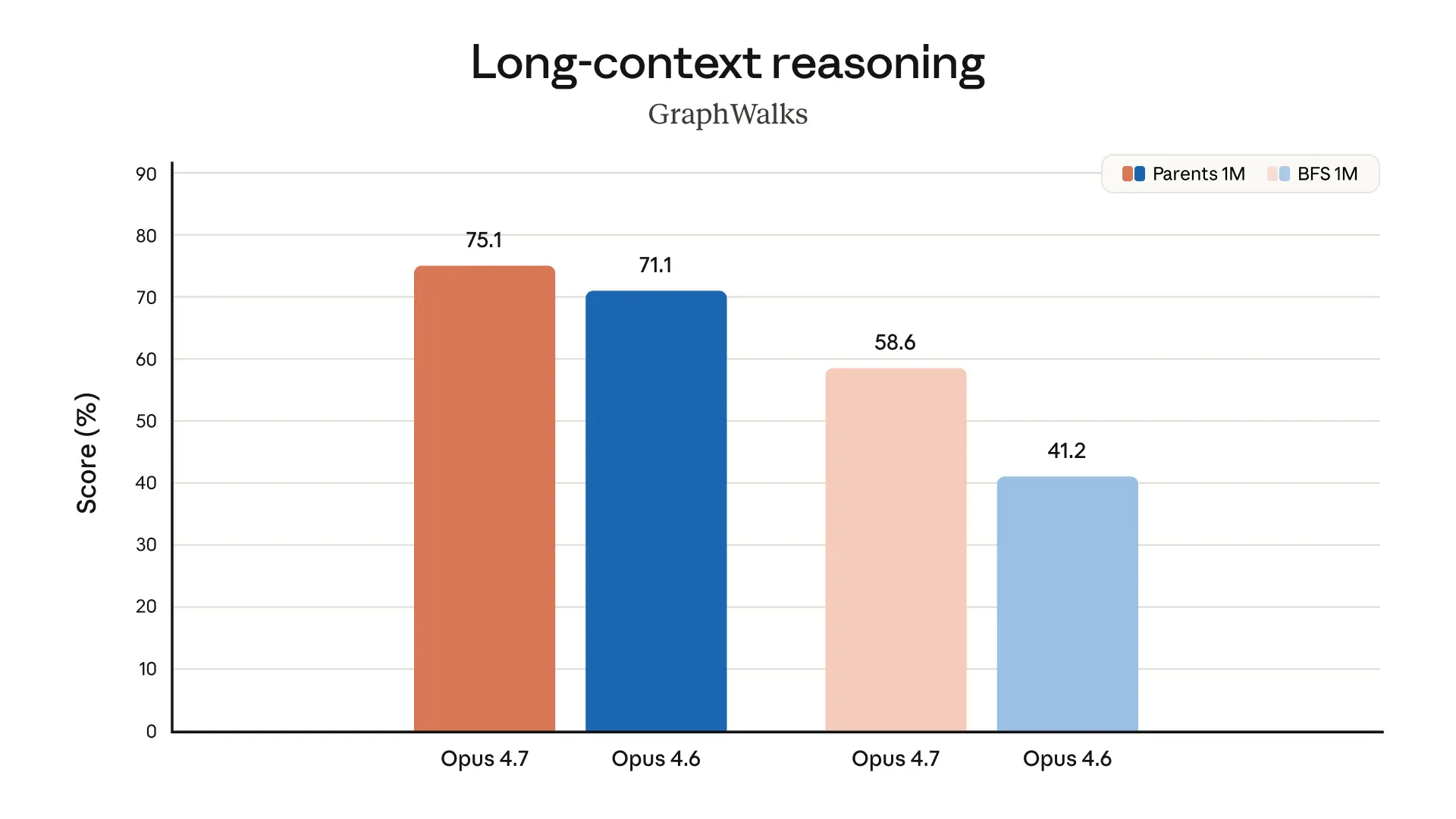 Long-context reasoning Claude Opus 4.7