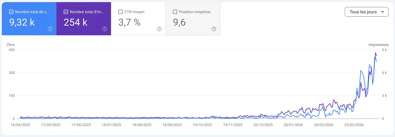 Courbe SEO Google Search Console