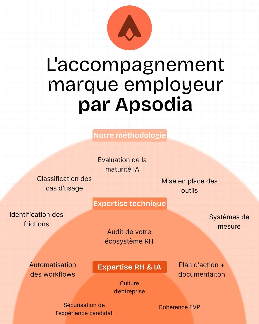 L'accompagnement marque employeur par Apsodia
