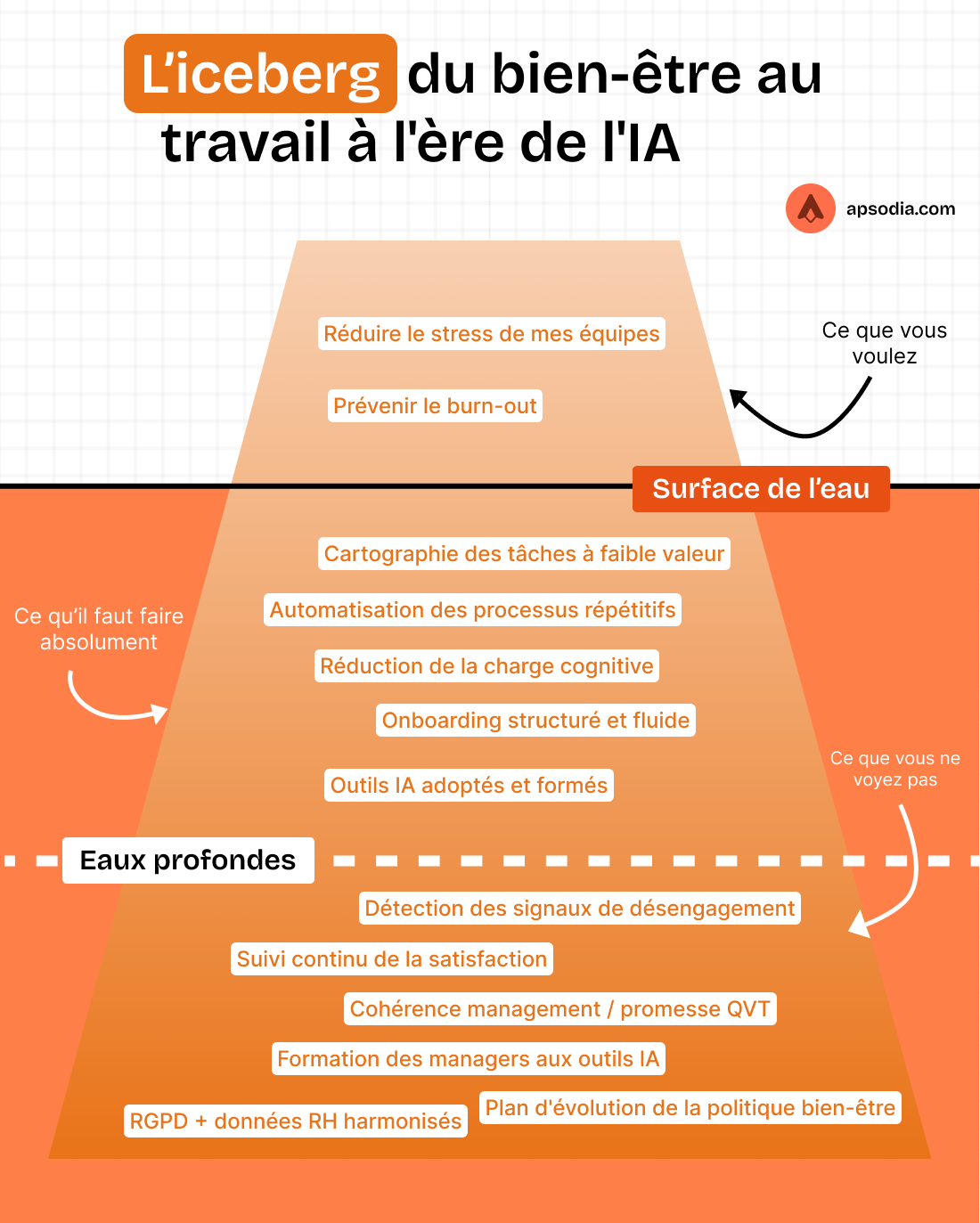 IA et bien-être : 5 bénéfices pour vos salariés
