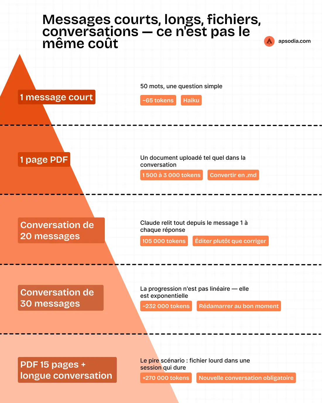 Comment ne plus jamais atteindre la limite de Claude ?