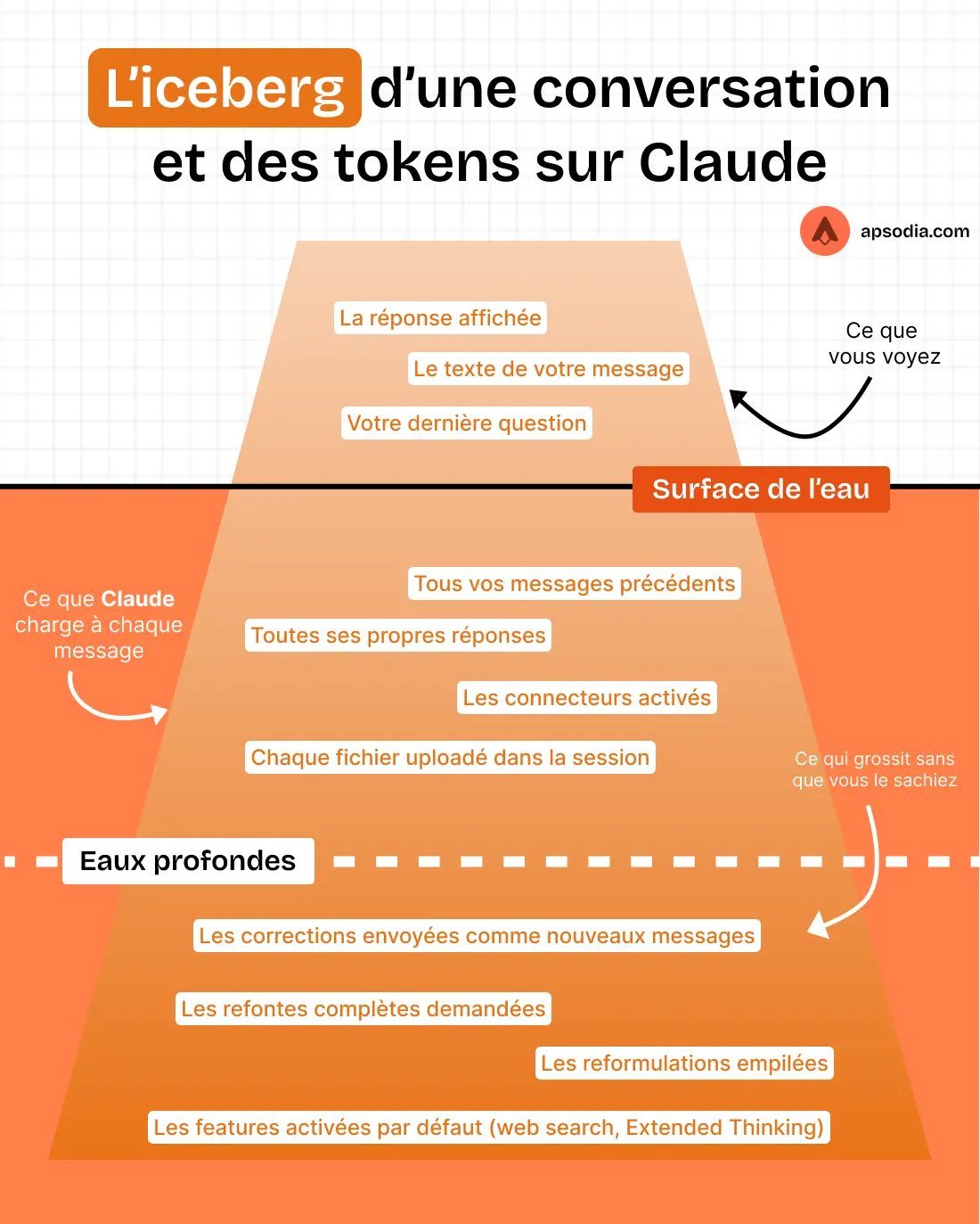 Comment ne plus jamais atteindre la limite de Claude ?