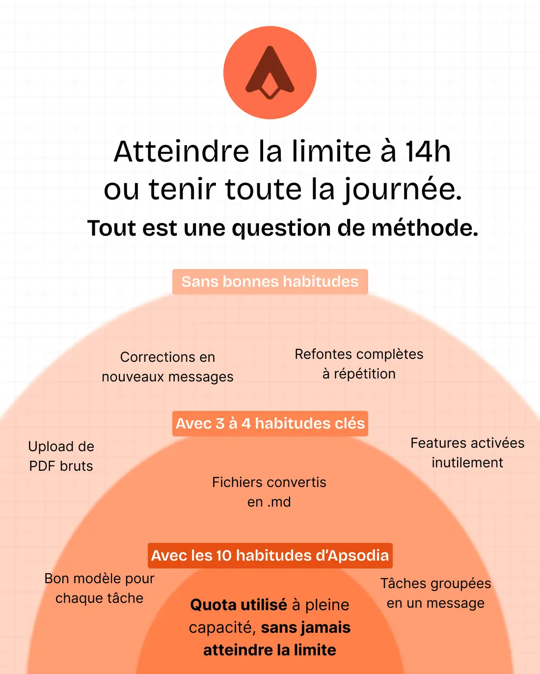 Illustration des 10 habitudes suggérées par Apsodia pour ne plus jamais atteindre la limite de Claude