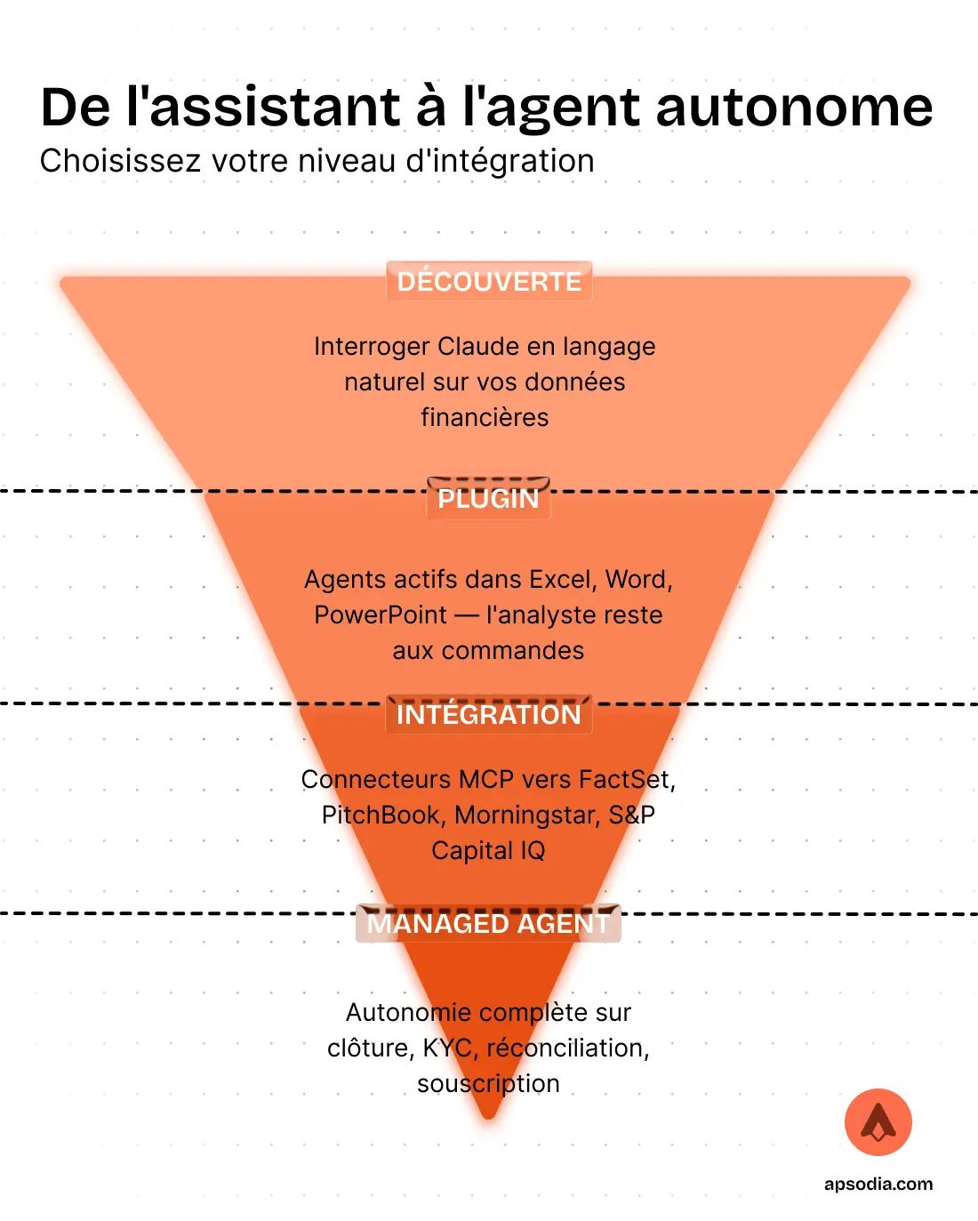 Illustration des différences entre l'assistant et l'agent autonome e Claude Financial Services