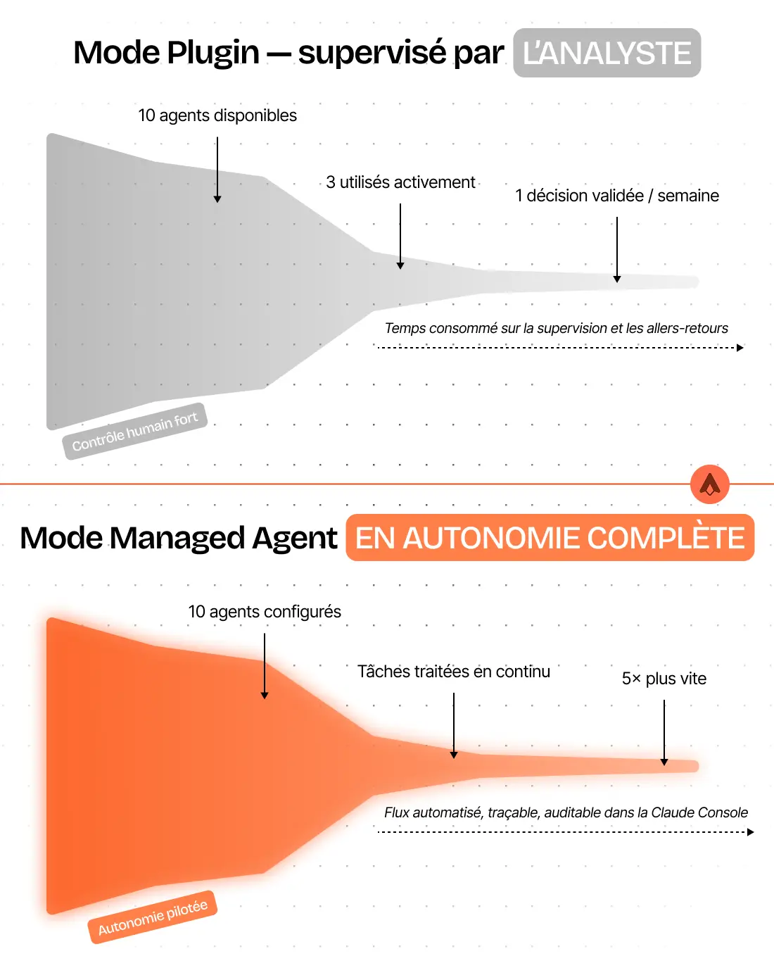 Illustration représentant les différences entre le mode plugin et managed agents de Claude Financial Services
